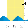 Tide chart for Scotland, Virginia on 2025/07/14