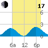 Tide chart for Scotland, Virginia on 2025/07/17