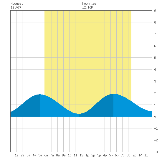 Tide chart for Scotland on 2025/07/01