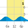 Tide chart for Scotland, Virginia on 2025/07/1