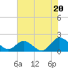 Tide chart for Scotland, Virginia on 2025/07/20