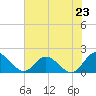 Tide chart for Scotland, Virginia on 2025/07/23