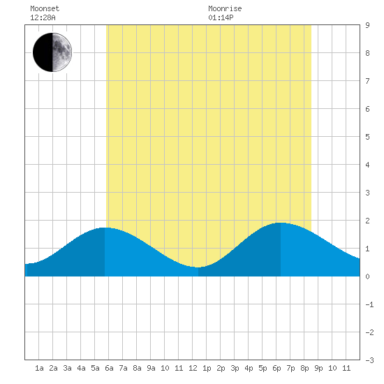 Tide chart for Scotland on 2025/07/02