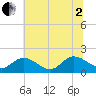 Tide chart for Scotland, Virginia on 2025/07/2