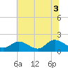 Tide chart for Scotland, Virginia on 2025/07/3