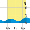 Tide chart for Scotland, Virginia on 2025/07/5