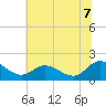 Tide chart for Scotland, Virginia on 2025/07/7