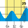 Tide chart for Kruzof Island, Salisbury Sound, Alaska on 2022/05/25