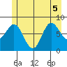 Tide chart for Kruzof Island, Salisbury Sound, Alaska on 2022/07/5