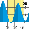 Tide chart for Kruzof Island, Salisbury Sound, Alaska on 2023/03/23