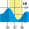 Tide chart for Kruzof Island, Salisbury Sound, Alaska on 2024/02/18