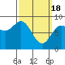 Tide chart for Kruzof Island, Salisbury Sound, Alaska on 2024/03/18