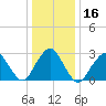 Tide chart for Sea Bright, Shrewsbury River, New Jersey on 2021/01/16