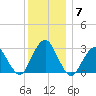 Tide chart for Sea Bright, Shrewsbury River, New Jersey on 2021/12/7