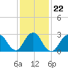 Tide chart for Sea Bright, Shrewsbury River, New Jersey on 2022/01/22