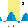 Tide chart for Sea Bright, Shrewsbury River, New Jersey on 2022/02/2