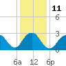Tide chart for Sea Bright, Shrewsbury River, New Jersey on 2023/01/11