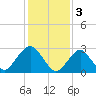 Tide chart for Sea Bright, Shrewsbury River, New Jersey on 2023/02/3