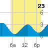 Tide chart for Sea Bright, Shrewsbury River, New Jersey on 2023/06/23