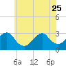 Tide chart for Sea Bright, Shrewsbury River, New Jersey on 2023/06/25