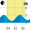 Tide chart for Sea Bright, Shrewsbury River, New Jersey on 2023/06/26