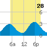 Tide chart for Sea Bright, Shrewsbury River, New Jersey on 2023/06/28