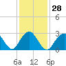 Tide chart for Sea Bright, Shrewsbury River, New Jersey on 2024/01/28