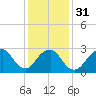 Tide chart for Sea Bright, Shrewsbury River, New Jersey on 2024/01/31
