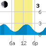 Tide chart for Sea Bright, Shrewsbury River, New Jersey on 2024/01/3