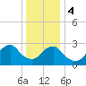 Tide chart for Sea Bright, Shrewsbury River, New Jersey on 2024/01/4