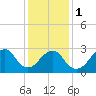 Tide chart for Sea Bright, Shrewsbury River, New Jersey on 2024/02/1