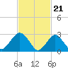 Tide chart for Sea Bright, Shrewsbury River, New Jersey on 2024/02/21