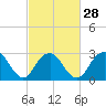 Tide chart for Sea Bright, Shrewsbury River, New Jersey on 2024/02/28