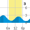 Tide chart for Sea Bright, Shrewsbury River, New Jersey on 2024/02/3