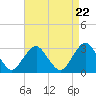 Tide chart for Sea Bright, Shrewsbury River, New Jersey on 2024/04/22