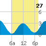 Tide chart for Sea Bright, Shrewsbury River, New Jersey on 2024/04/27