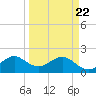 Tide chart for Sea Grape Point, Elliott Key, Biscayne Bay, Florida on 2021/03/22