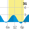 Tide chart for Sea Grape Point, Elliott Key, Biscayne Bay, Florida on 2021/03/31