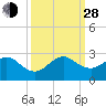 Tide chart for Sea Grape Point, Elliott Key, Biscayne Bay, Florida on 2021/09/28