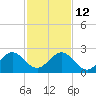 Tide chart for Sea Grape Point, Elliott Key, Biscayne Bay, Florida on 2021/12/12