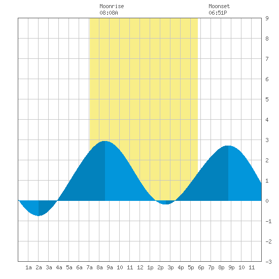 Tide Chart for 2022/01/3