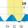 Tide chart for Sea Grape Point, Elliott Key, Biscayne Bay, Florida on 2022/04/18
