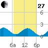 Tide chart for Sea Grape Point, Elliott Key, Biscayne Bay, Florida on 2023/02/27