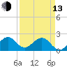 Tide chart for Sea Grape Point, Elliott Key, Biscayne Bay, Florida on 2023/04/13
