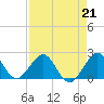 Tide chart for Sea Grape Point, Elliott Key, Biscayne Bay, Florida on 2023/04/21