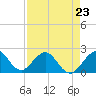 Tide chart for Sea Grape Point, Elliott Key, Biscayne Bay, Florida on 2023/04/23
