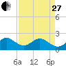 Tide chart for Sea Grape Point, Elliott Key, Biscayne Bay, Florida on 2023/04/27