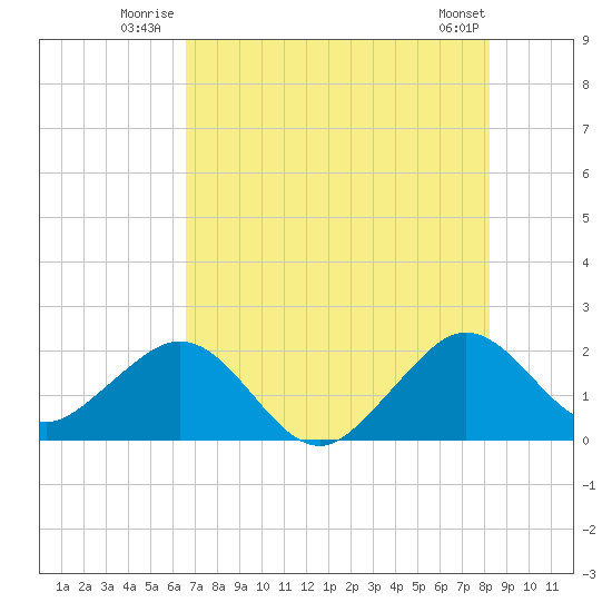 Tide Chart for 2023/07/14