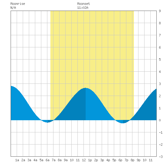 Tide Chart for 2023/07/7