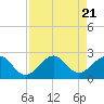 Tide chart for Sea Grape Point, Elliott Key, Biscayne Bay, Florida on 2023/08/21